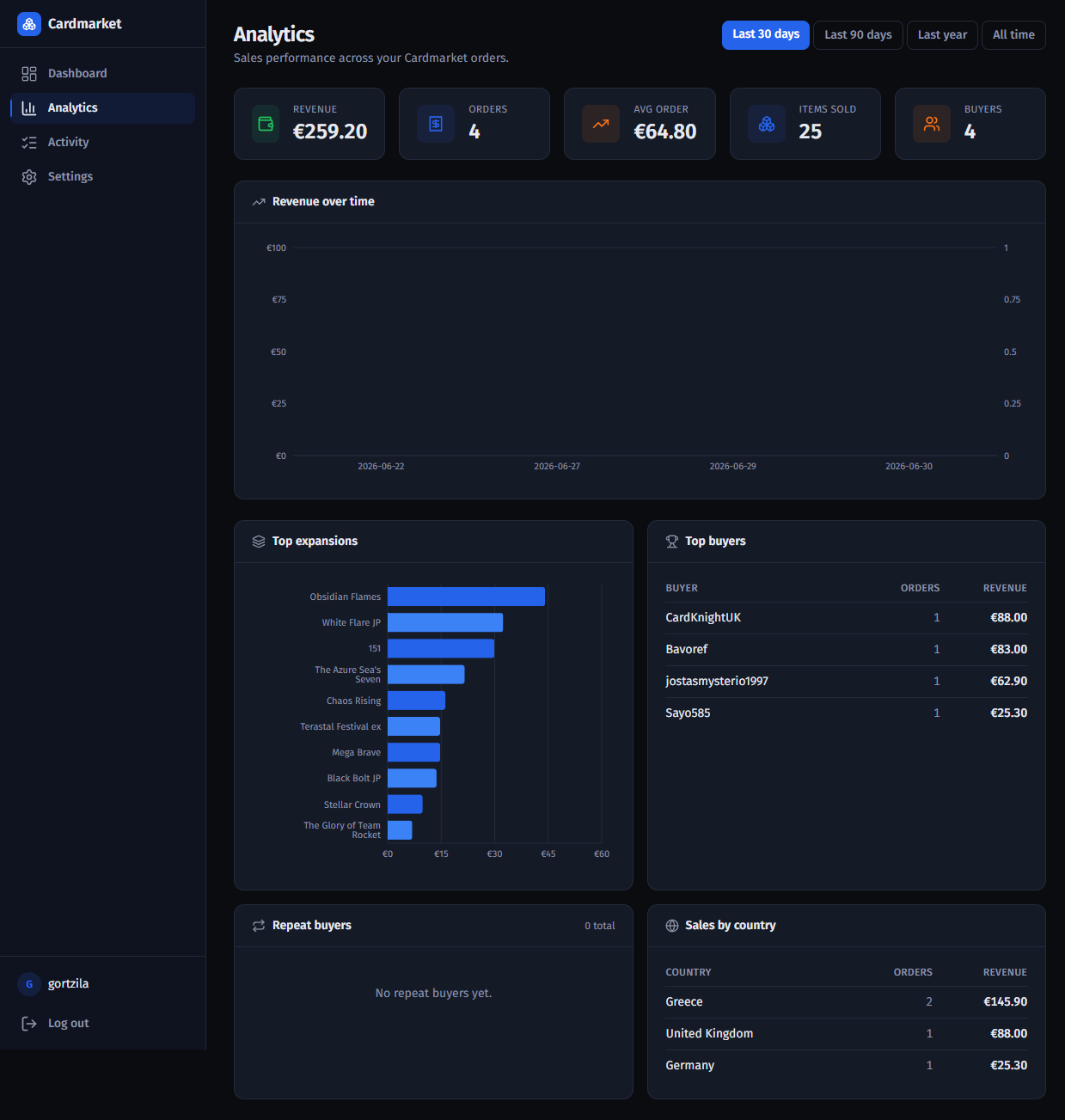 Sellpilot analytics